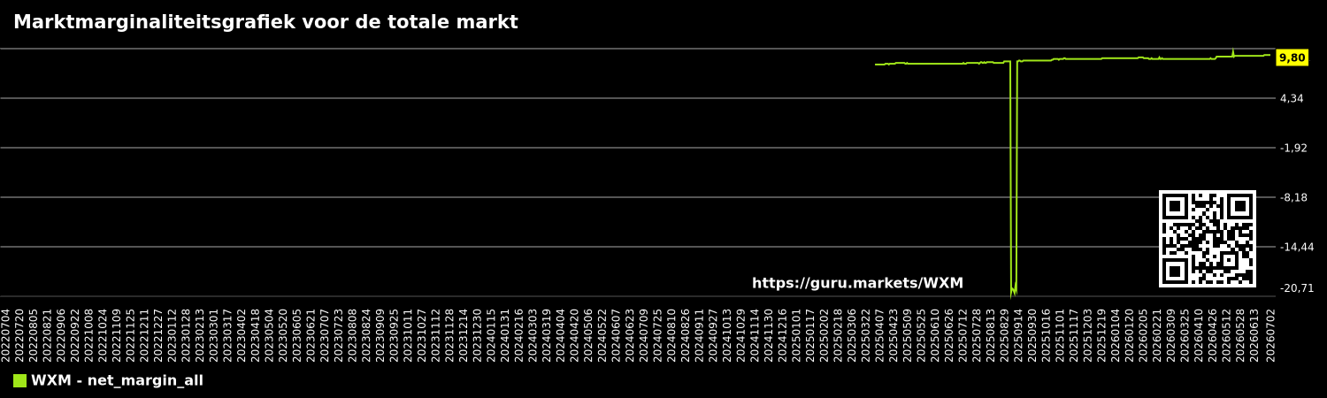 Marktmarginaliteitsgrafiek voor de totale markt